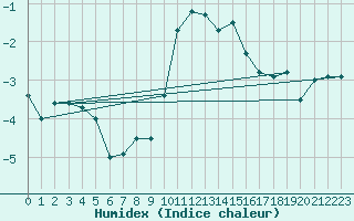 Courbe de l'humidex pour Waibstadt