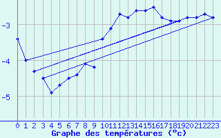 Courbe de tempratures pour Muellheim