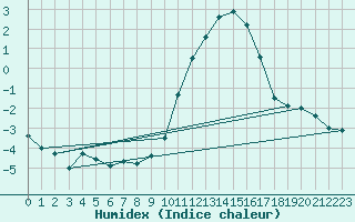 Courbe de l'humidex pour Saint-Quentin (02)