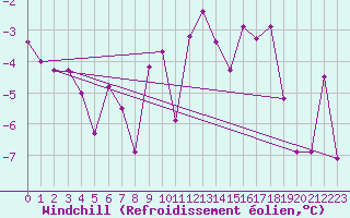 Courbe du refroidissement olien pour Maupas - Nivose (31)