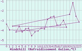 Courbe du refroidissement olien pour Bialystok
