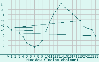 Courbe de l'humidex pour Eisenach