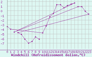 Courbe du refroidissement olien pour Langres (52) 