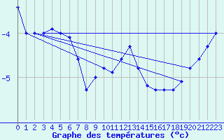 Courbe de tempratures pour Sjenica