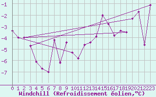 Courbe du refroidissement olien pour Maniitsoq Mittarfia