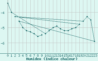 Courbe de l'humidex pour Turku Artukainen