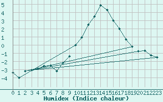 Courbe de l'humidex pour Innsbruck