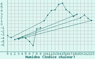 Courbe de l'humidex pour Elm