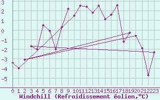 Courbe du refroidissement olien pour Monte Rosa
