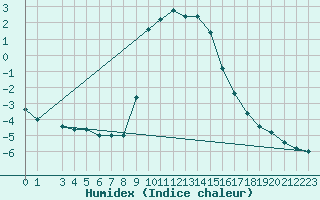 Courbe de l'humidex pour S. Valentino Alla Muta