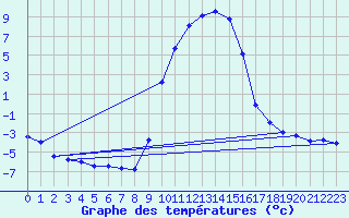 Courbe de tempratures pour Selonnet (04)