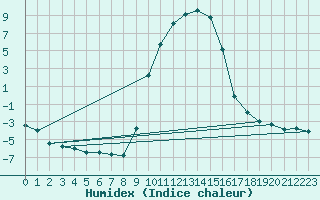 Courbe de l'humidex pour Selonnet (04)