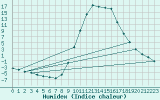 Courbe de l'humidex pour Molina de Aragn