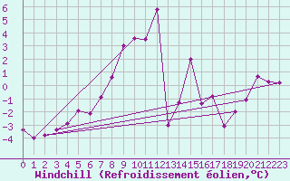 Courbe du refroidissement olien pour Lisca