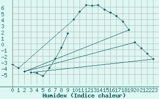 Courbe de l'humidex pour Heino Aws