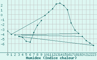 Courbe de l'humidex pour Sombor