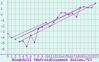 Courbe du refroidissement olien pour Weiden
