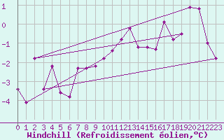Courbe du refroidissement olien pour Chur-Ems