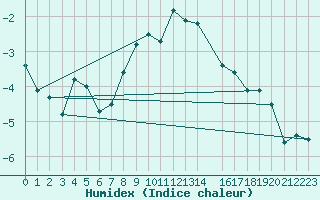 Courbe de l'humidex pour Arosa