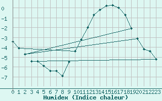 Courbe de l'humidex pour Jonzac (17)