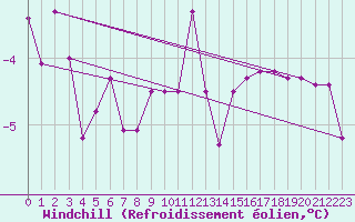 Courbe du refroidissement olien pour Toholampi Laitala