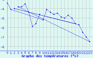 Courbe de tempratures pour Liperi Tuiskavanluoto