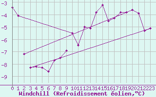 Courbe du refroidissement olien pour Angermuende