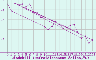 Courbe du refroidissement olien pour Wasserkuppe