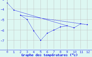 Courbe de tempratures pour Arctic Bay