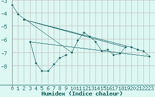 Courbe de l'humidex pour Piz Martegnas