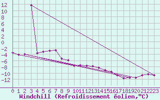 Courbe du refroidissement olien pour Grand Saint Bernard (Sw)