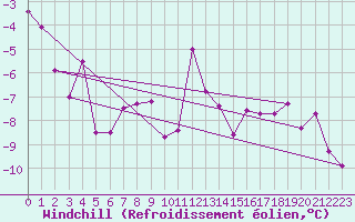 Courbe du refroidissement olien pour Lans-en-Vercors (38)