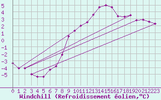 Courbe du refroidissement olien pour Terespol