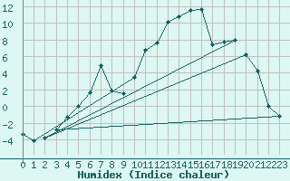 Courbe de l'humidex pour Tynset Ii