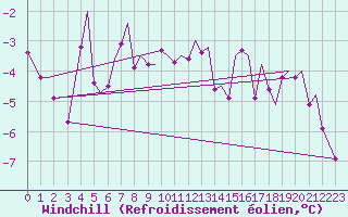 Courbe du refroidissement olien pour Tromso / Langnes