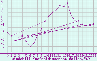 Courbe du refroidissement olien pour Kikinda