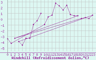 Courbe du refroidissement olien pour Nyon-Changins (Sw)