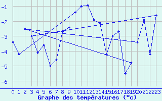 Courbe de tempratures pour Ineu Mountain