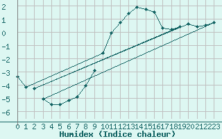 Courbe de l'humidex pour Coschen