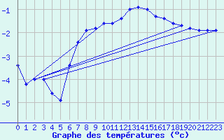 Courbe de tempratures pour Gottfrieding