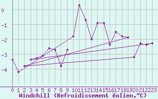 Courbe du refroidissement olien pour Kalmar Flygplats