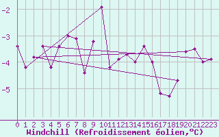 Courbe du refroidissement olien pour Nordstraum I Kvaenangen