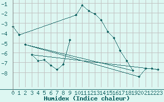 Courbe de l'humidex pour Pec Pod Snezkou