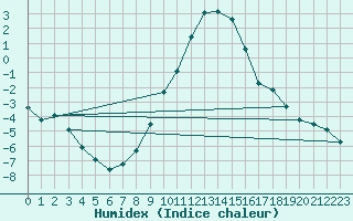 Courbe de l'humidex pour Gjilan (Kosovo)