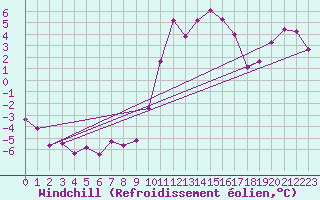 Courbe du refroidissement olien pour Lans-en-Vercors - Les Allires (38)