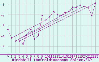 Courbe du refroidissement olien pour Kemionsaari Kemio Kk