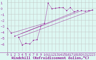 Courbe du refroidissement olien pour Dijon / Longvic (21)