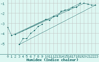 Courbe de l'humidex pour Ronnskar