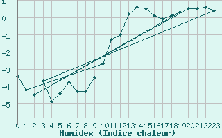 Courbe de l'humidex pour Boboc