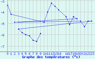 Courbe de tempratures pour Brocken